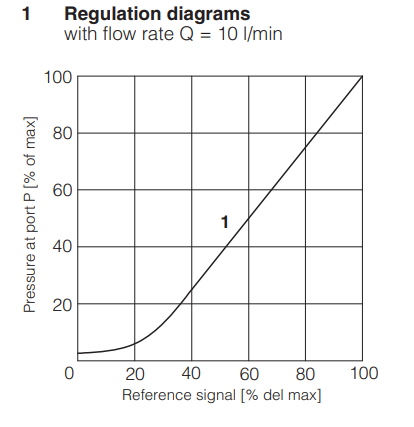 HMZO-A-030 - Proportional Relief Valve