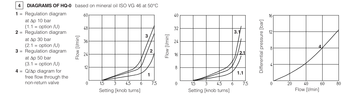 HQ - Cetop Sandwich Module Flow Valve