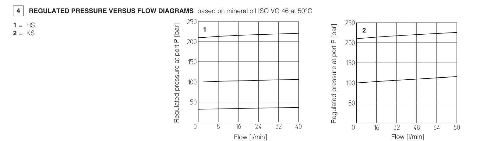 HS - Cetop Sandwich Module Sequence Valve