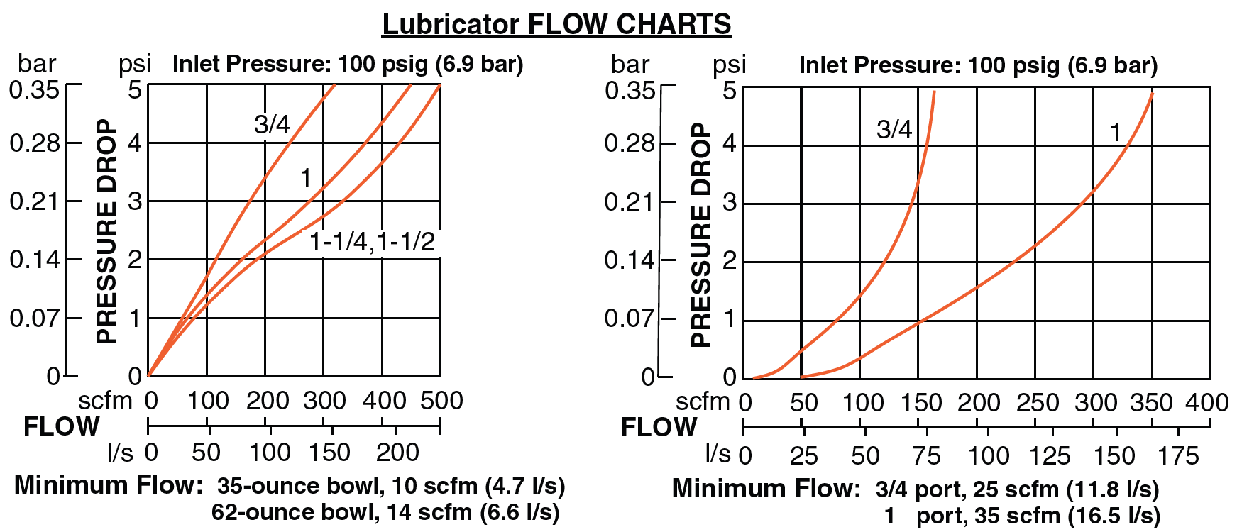 High-Capacity - Filter, Regulator & Lubricator