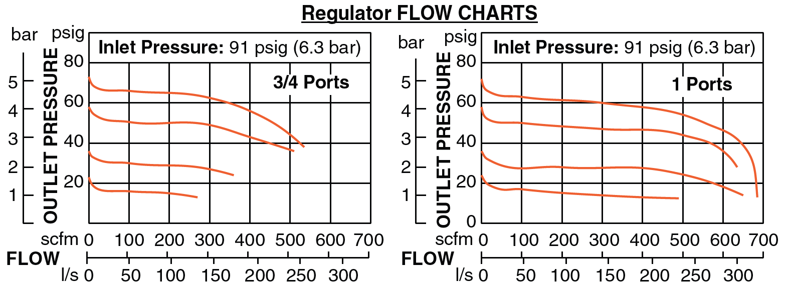 High-Capacity - Filter, Regulator & Lubricator