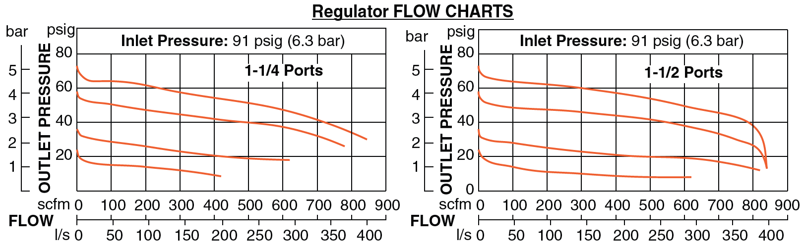 High-Capacity - Filter, Regulator & Lubricator