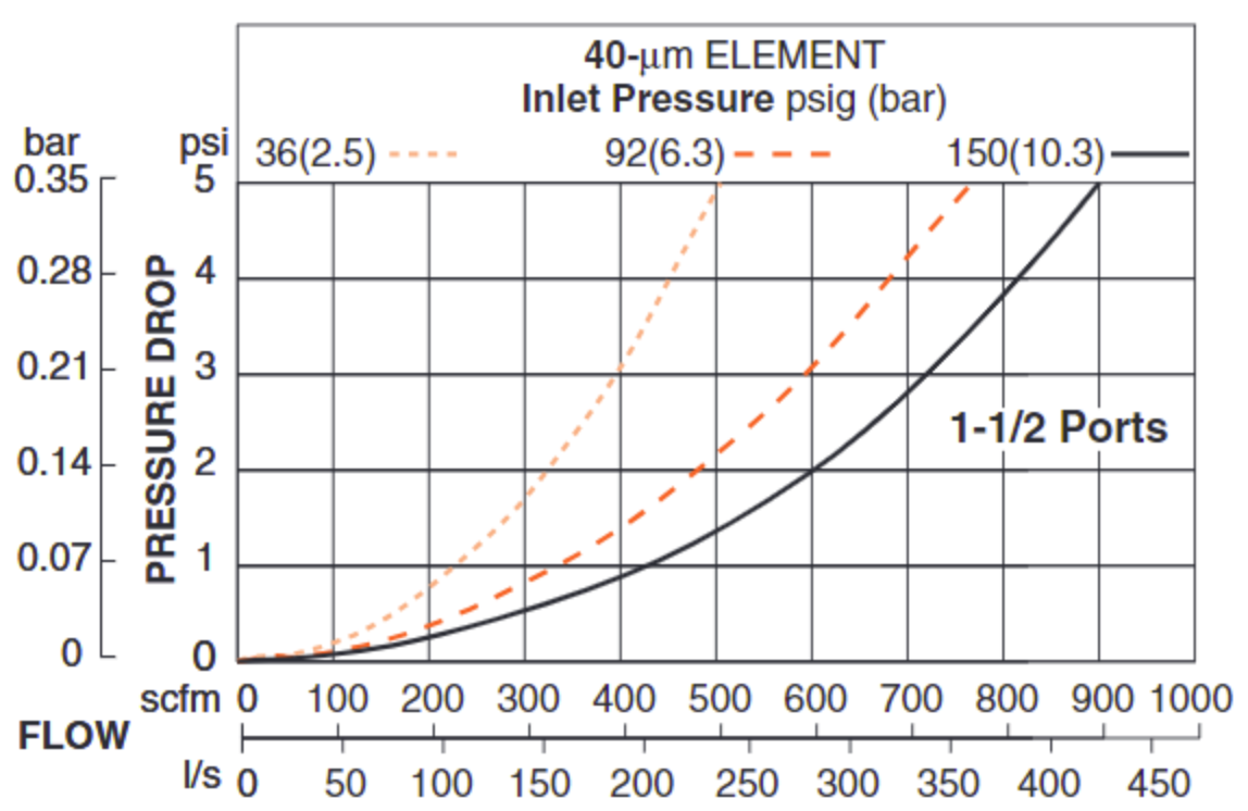 High Capacity Pneumatic Filters (Float Drain)