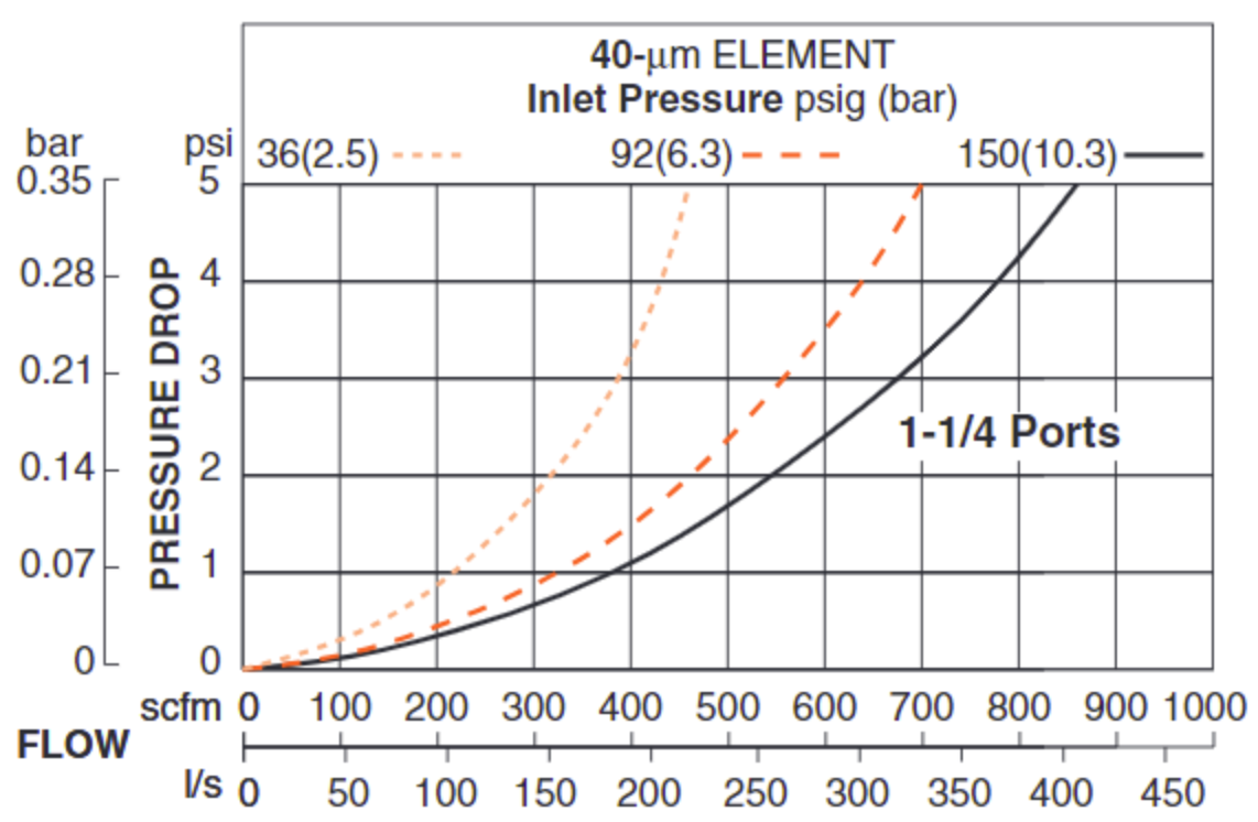 High Capacity Pneumatic Filters (Float Drain)