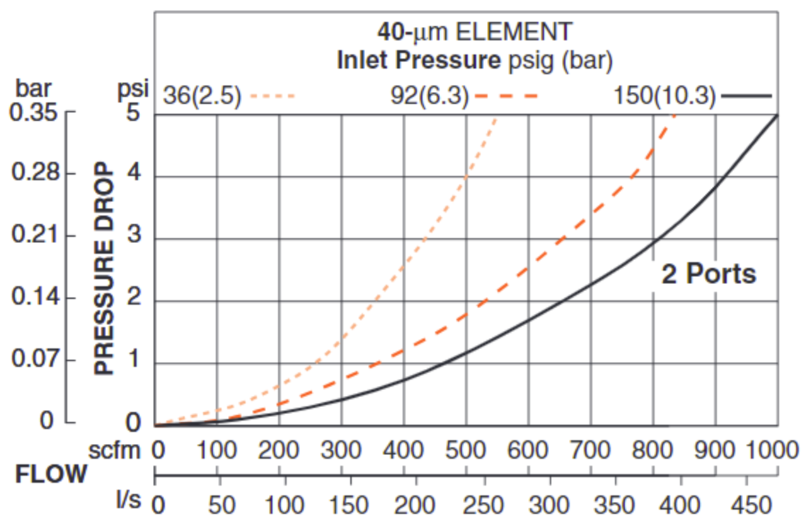 High Capacity Pneumatic Filters (Float Drain)