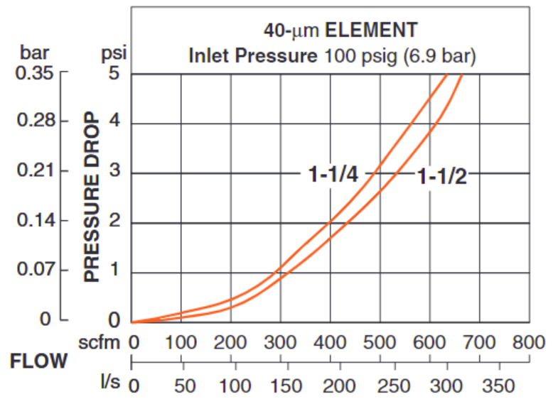 High Capacity Pneumatic Filters (Auto Drain)