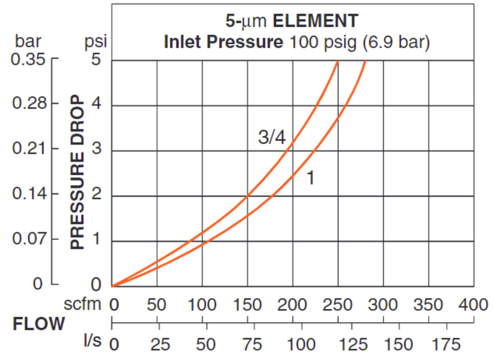 High Capacity Pneumatic Filters (Auto Drain)