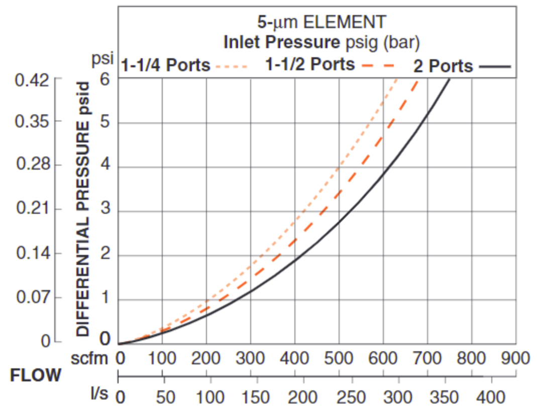 High Capacity Pneumatic Filters (Float Drain)