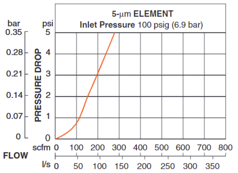 High Capacity Pneumatic Filters (Auto Drain)