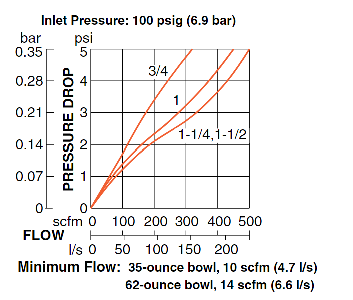 High-Capacity Series - Pneumatic Lubricators