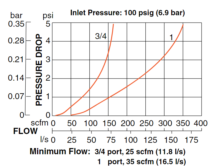 High-Capacity Series - Pneumatic Lubricators