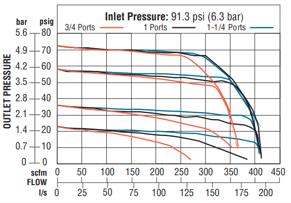 High-Capacity - Precision Pneumatic Regulators