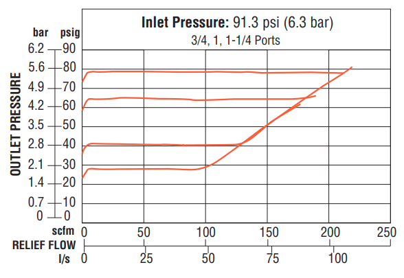 High-Capacity - Precision Pneumatic Regulators