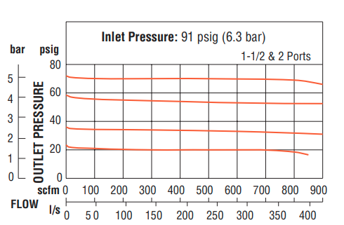 High-Capacity Series - Remote Pilot Regulators