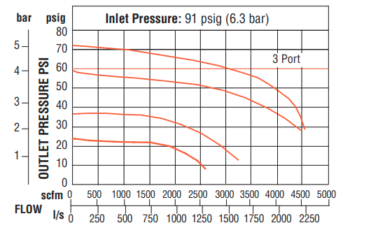 High-Capacity Series - Remote Pilot Regulators