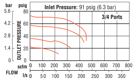 High-Capacity Series - Remote Pilot Regulators