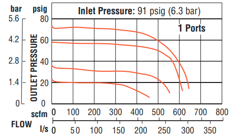 High-Capacity Series - Remote Pilot Regulators