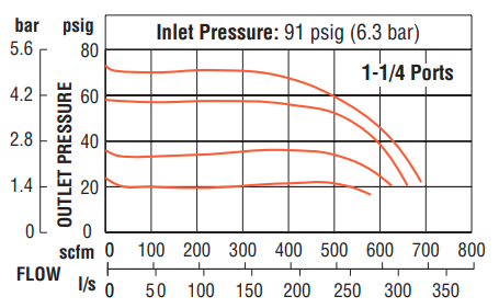 High-Capacity Series - Remote Pilot Regulators