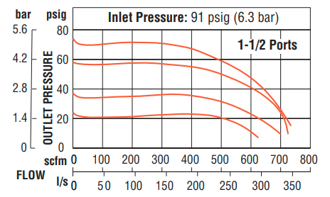 High-Capacity Series - Remote Pilot Regulators