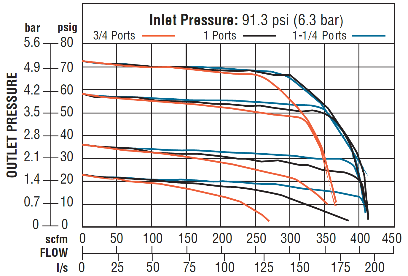 High-Capacity - Remote Pilot Regulators