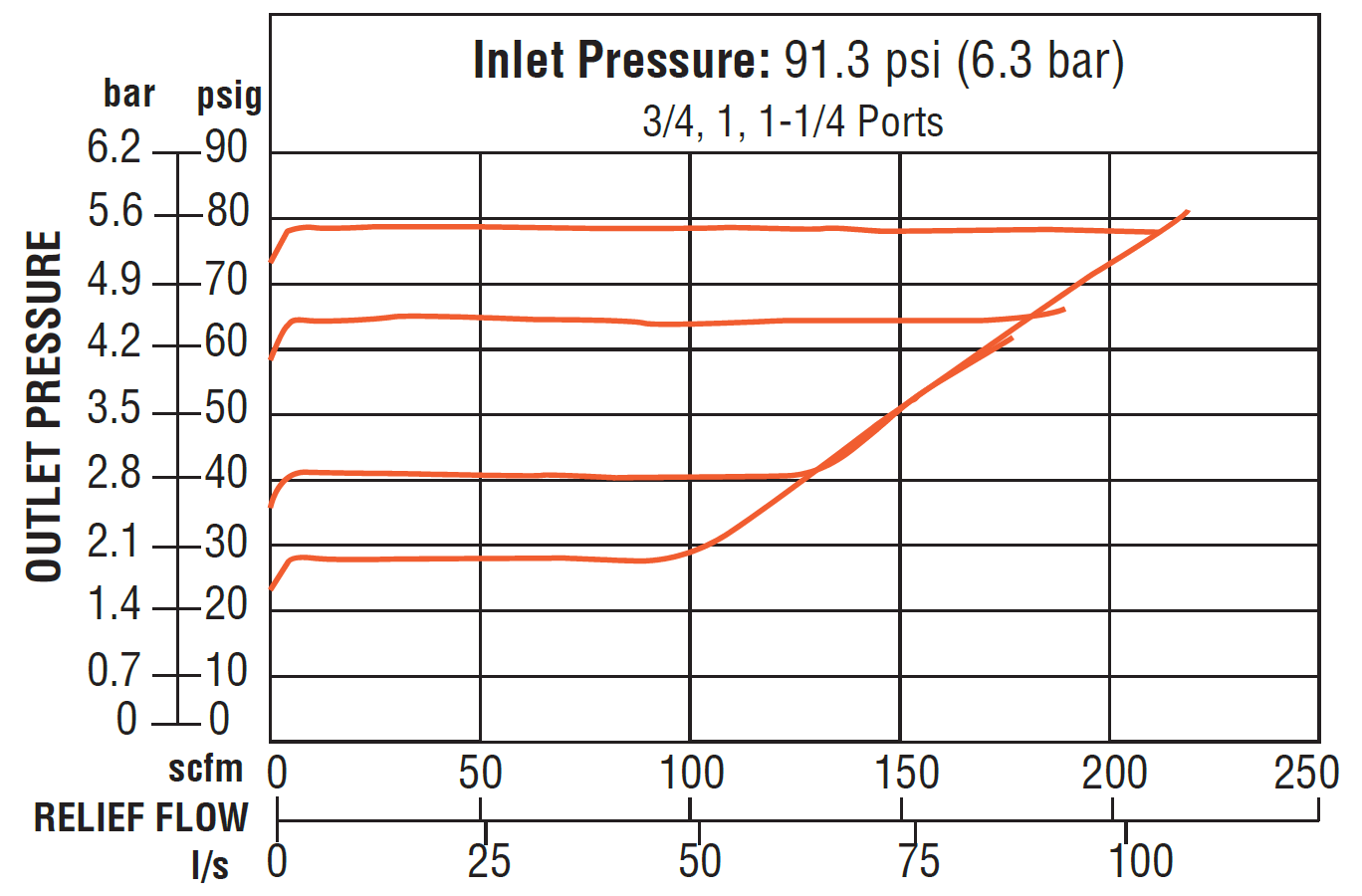 High-Capacity - Remote Pilot Regulators