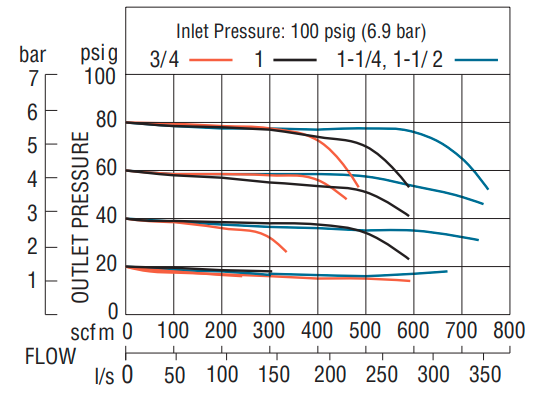 High-Capacity Series - Remote Pilot Regulators