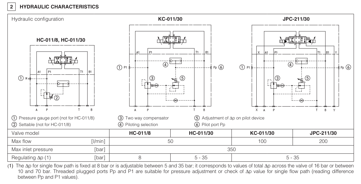 JPC - Cetop Sandwich Module Compensator Valve