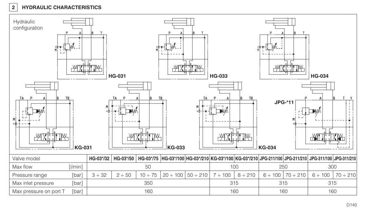 JPG - Cetop Subplate Mounted Reducing Valve