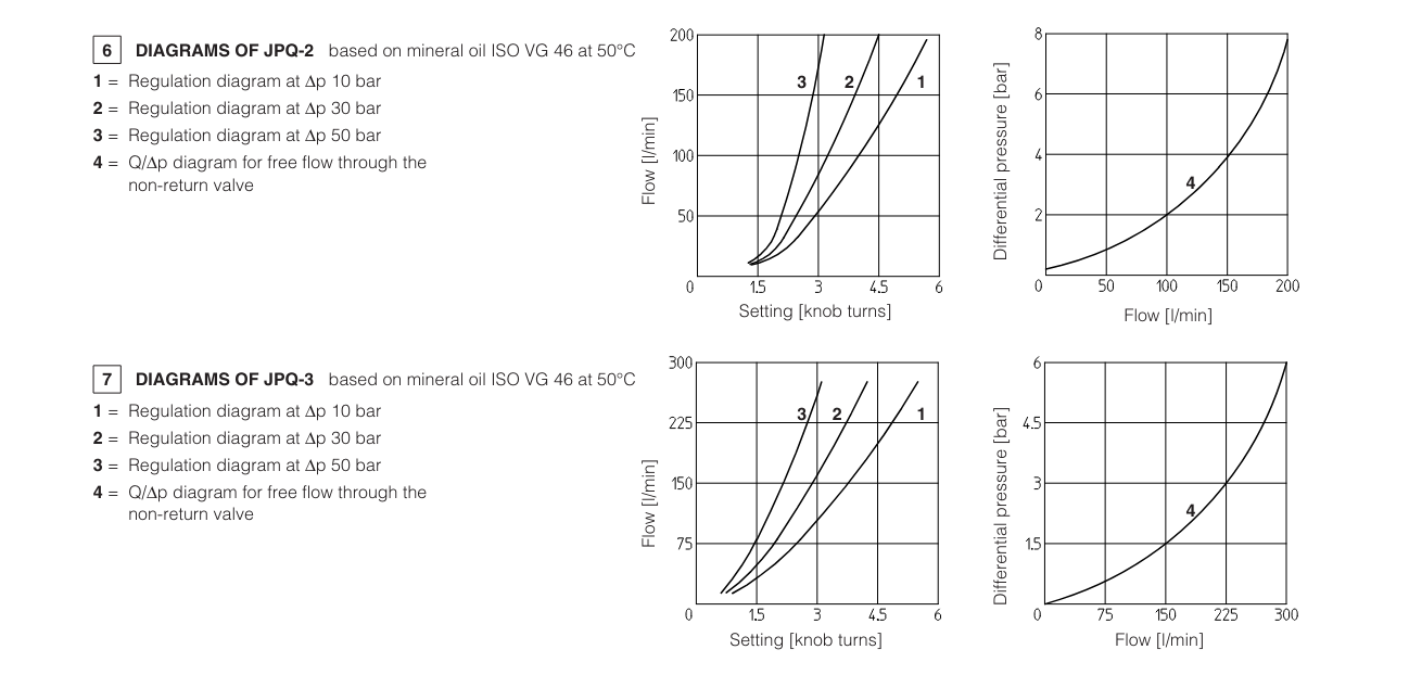 JPQ - Cetop Sandwich Module Flow Valve