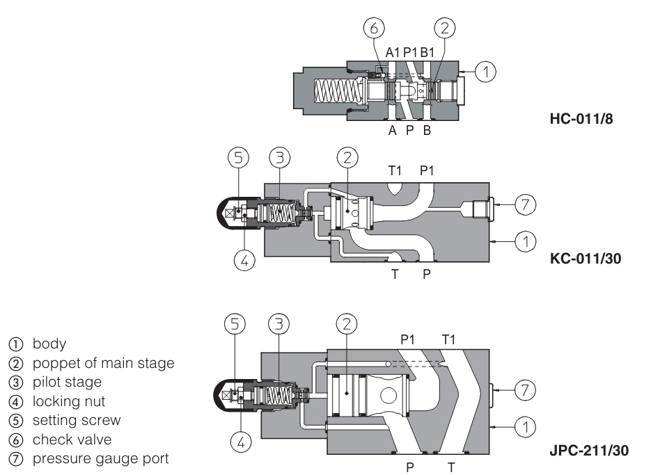 KC - Cetop Sandwich Module Compensator Valve