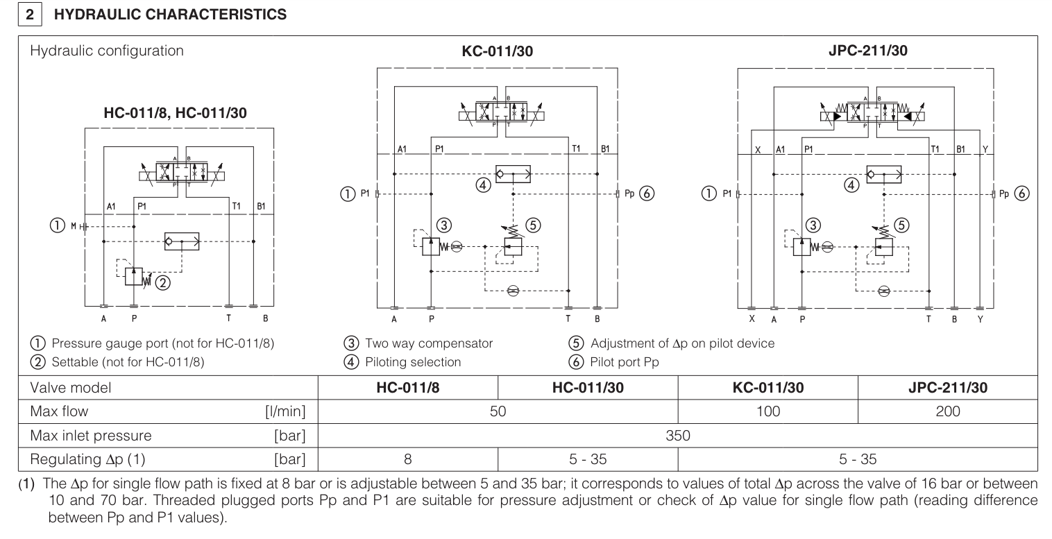 KC - Cetop Sandwich Module Compensator Valve