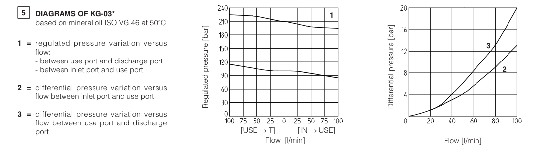 KG - Cetop Subplate Mounted Reducing Valve