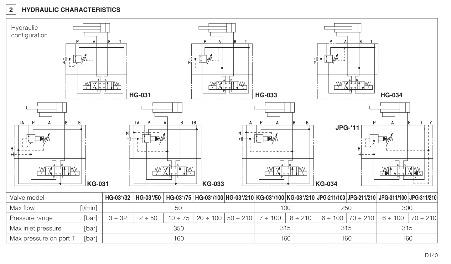 KG - Cetop Subplate Mounted Reducing Valve