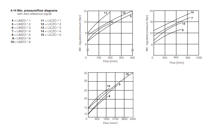 LICZO-A - Proportional Valve