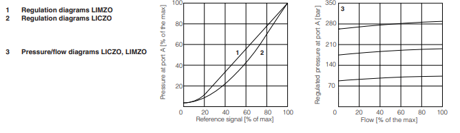 LICZO-A - Proportional Valve