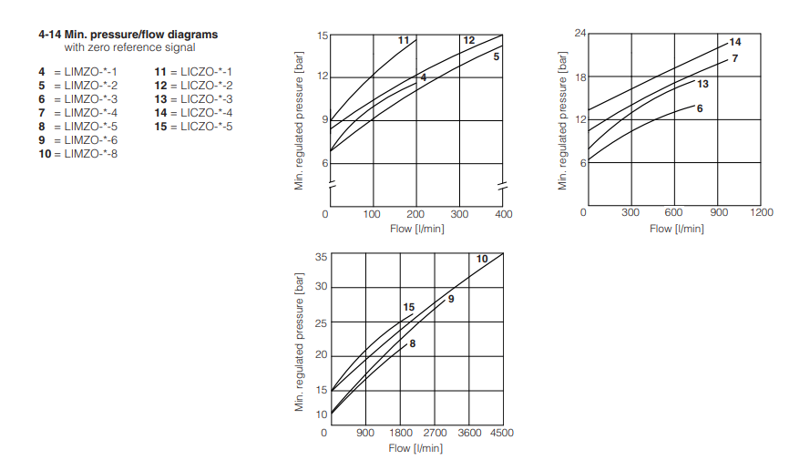 LICZO-R - Proportional Valve