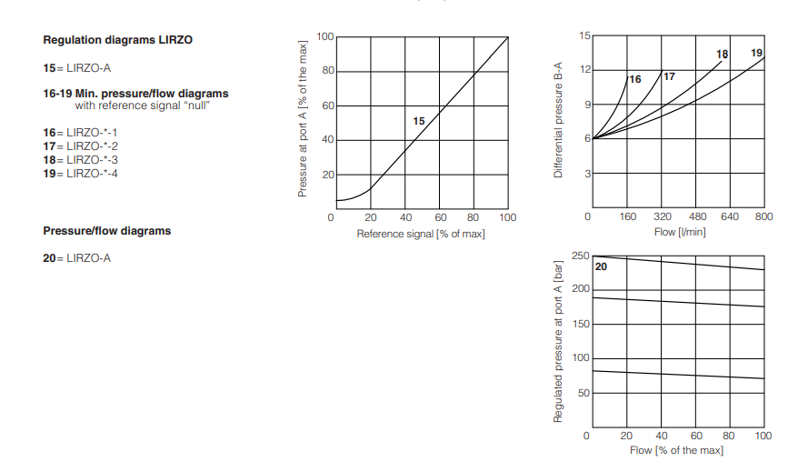 LICZO-R - Proportional Valve