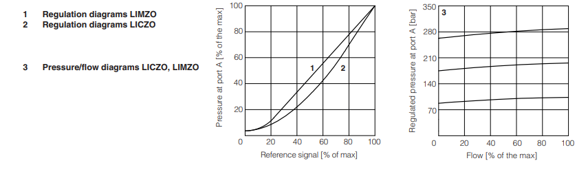 LICZO-R - Proportional Valve