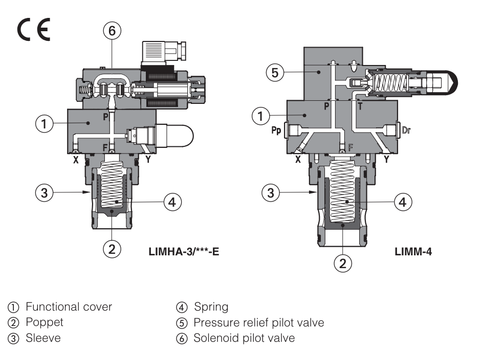 LIC - Cartridge Compensator Valve