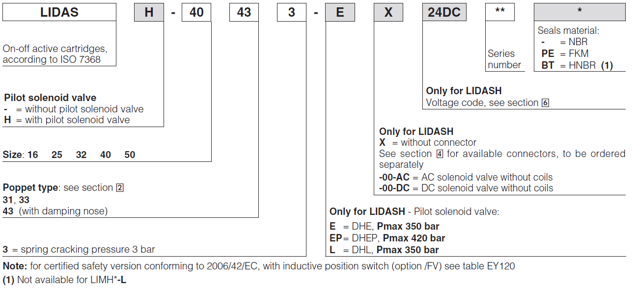 LIDAS - Cartridge Directional Valve