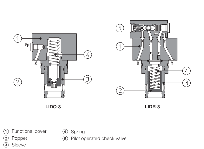 LIDB - Cartridge Check Valve