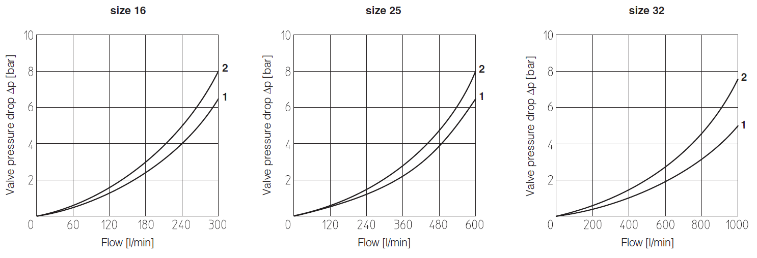 LIDEW - Cartridge Directional Valve