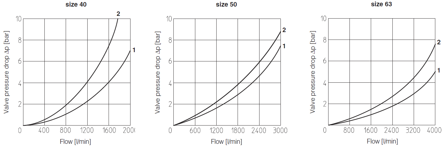 LIDEW - Cartridge Directional Valve