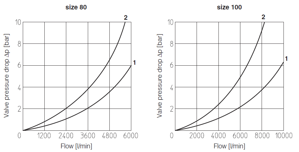 LIDEW - Cartridge Directional Valve