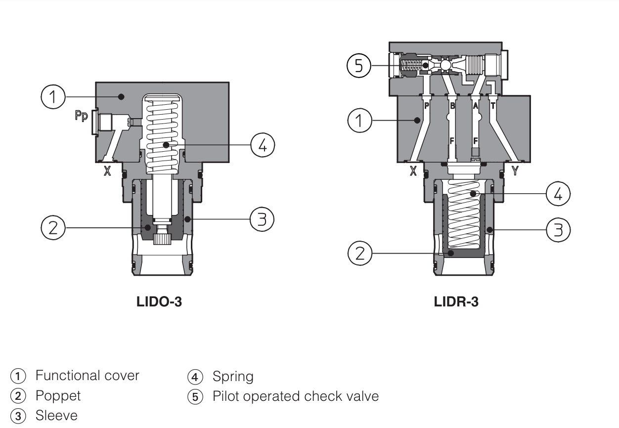 LIDO - Cartridge Check Valve