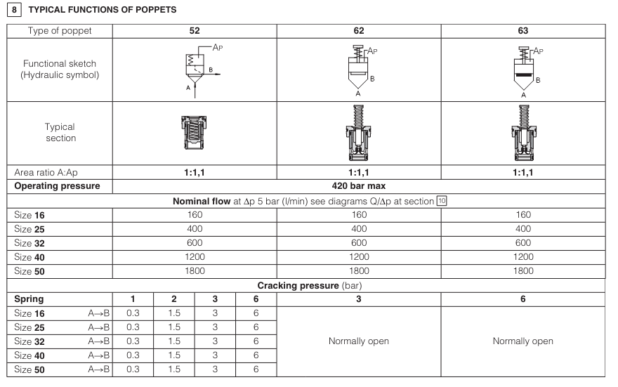 LIDO - Cartridge Check Valve