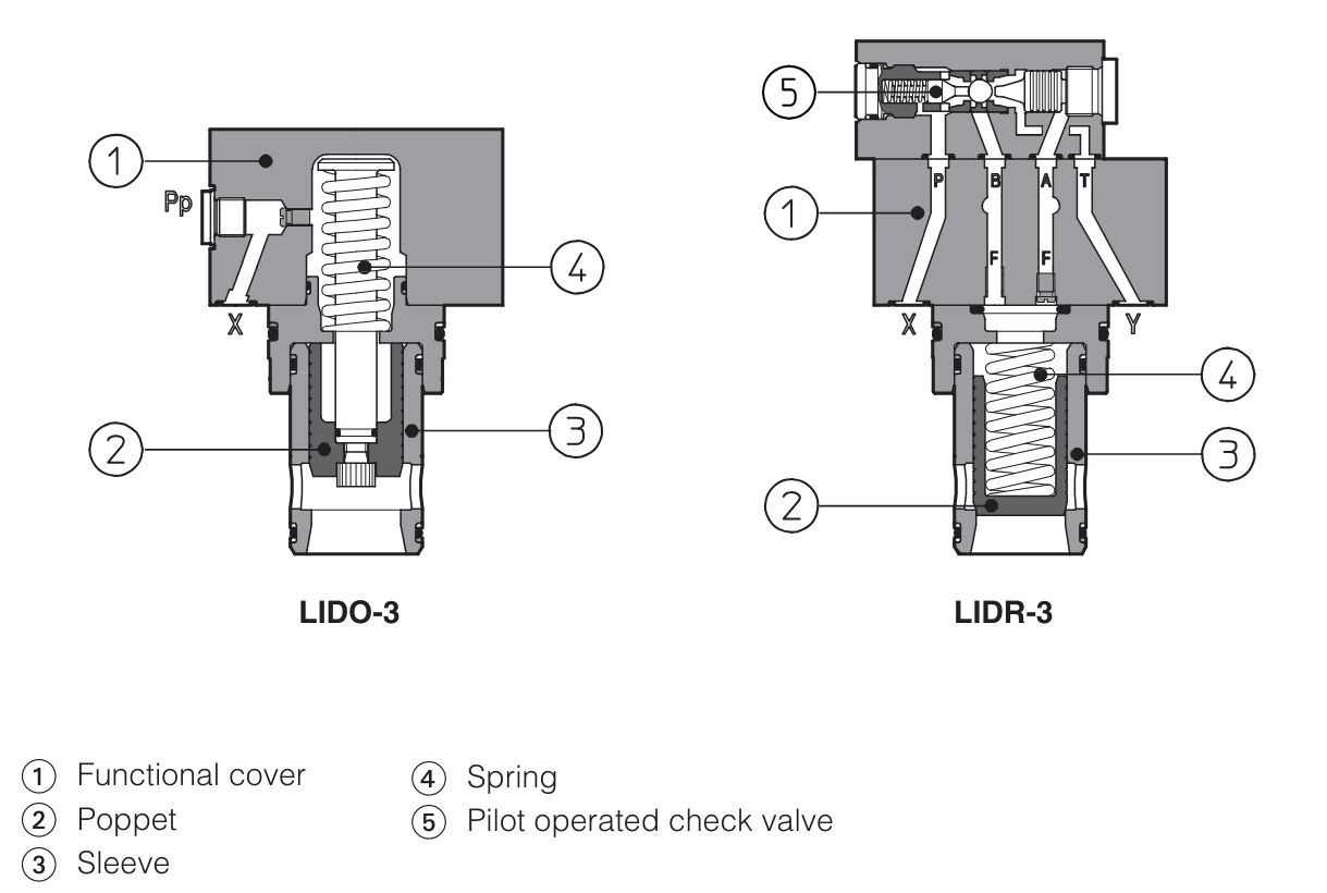 LIDR - Cartridge Check Valve