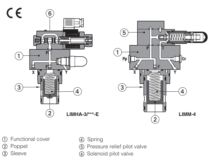 LIMM - Cartridge Relief Valve