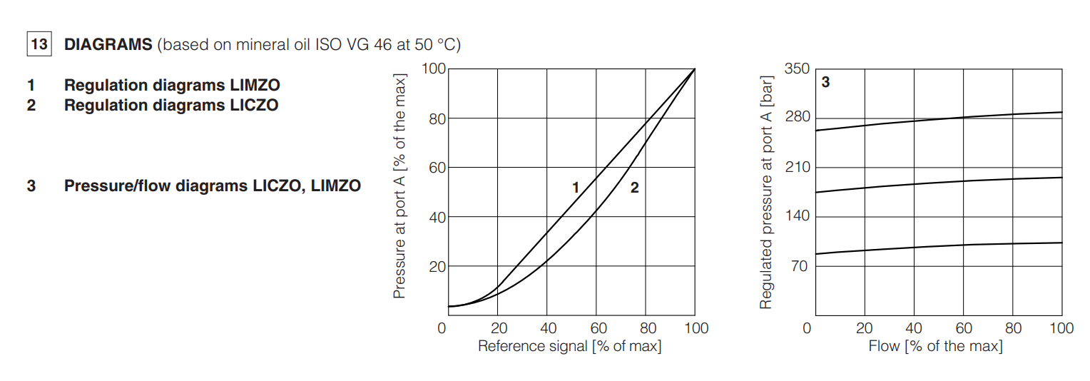 LIMZO-A - Proportional Valve