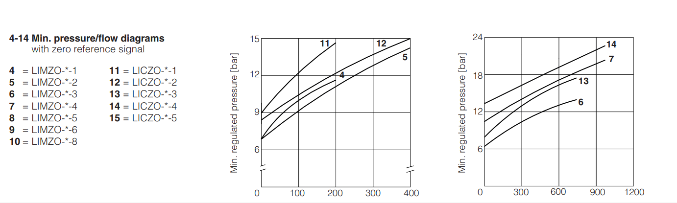 LIMZO-R - Proportional Valve